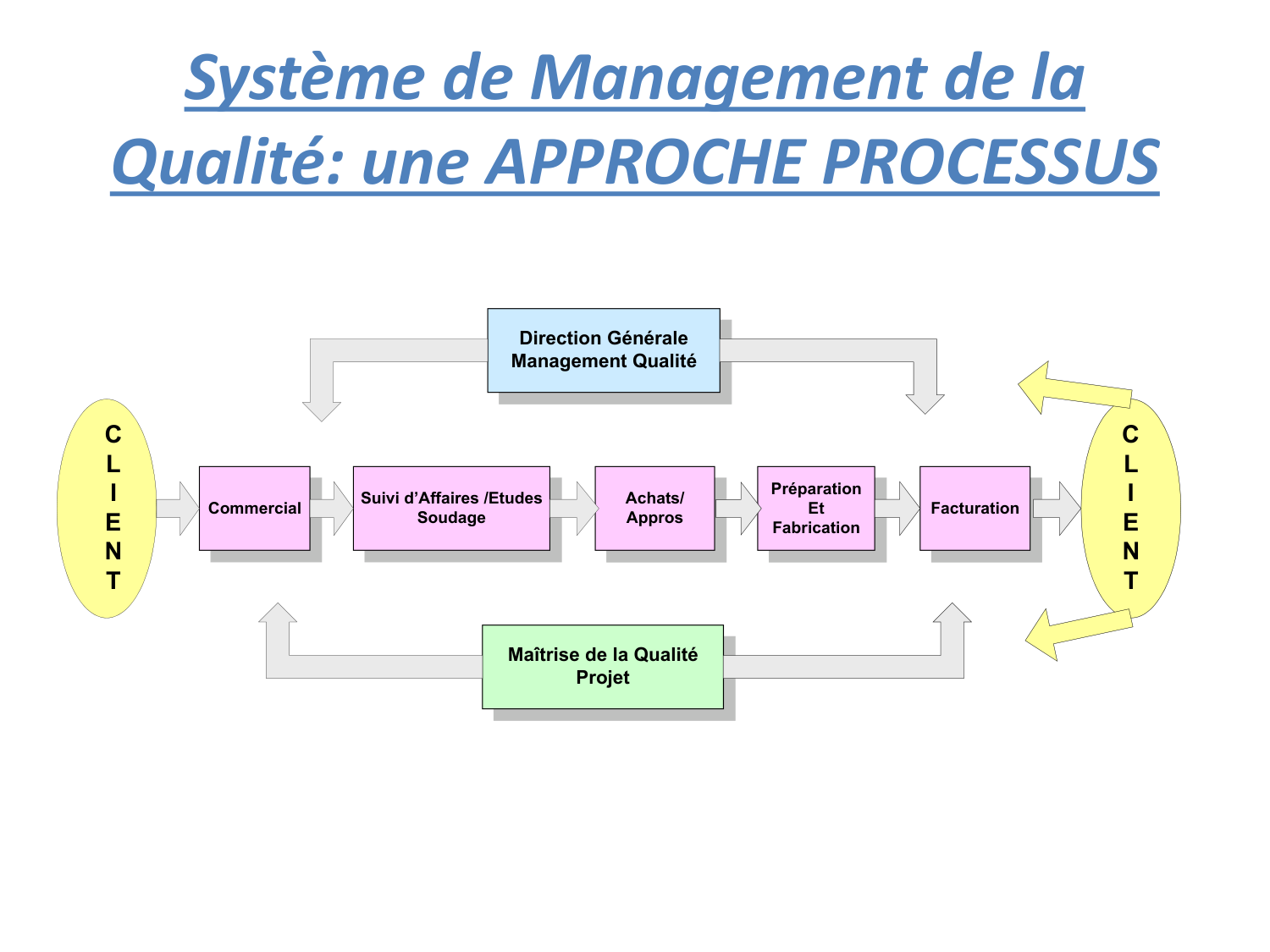 Processus Organisationnel